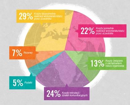 A diagram showing where the money to volunteer with Projects Abroad goes A pie chart representing the division of the costs to volunteer with Projects Abroad